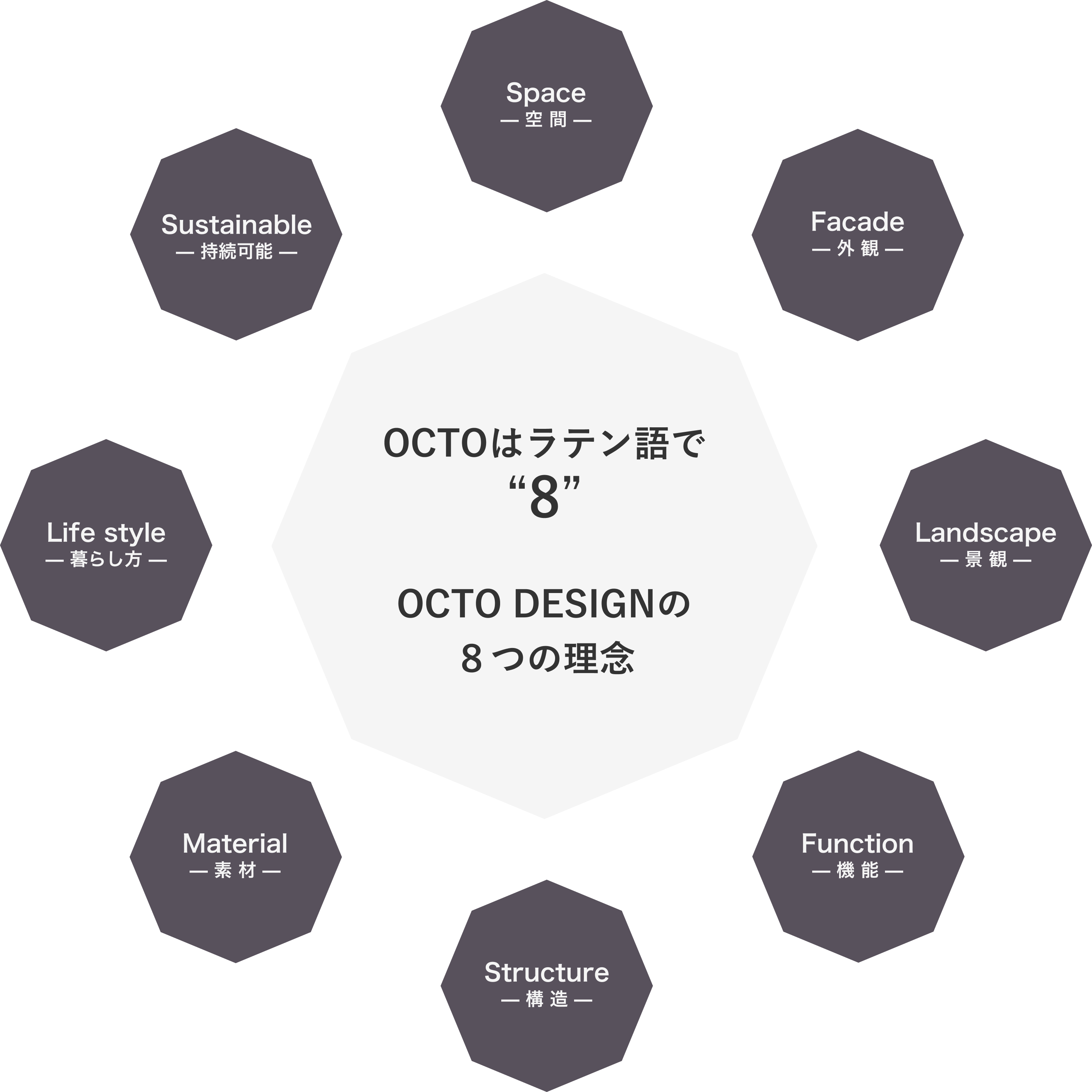 OCTO DESIGNが発信する８つの価値